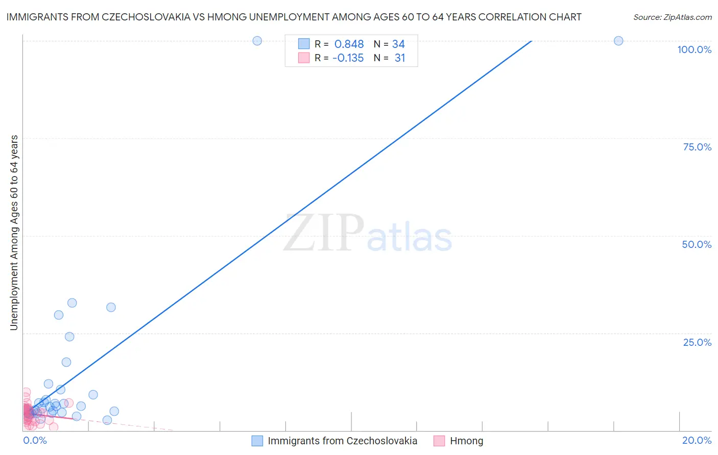 Immigrants from Czechoslovakia vs Hmong Unemployment Among Ages 60 to 64 years