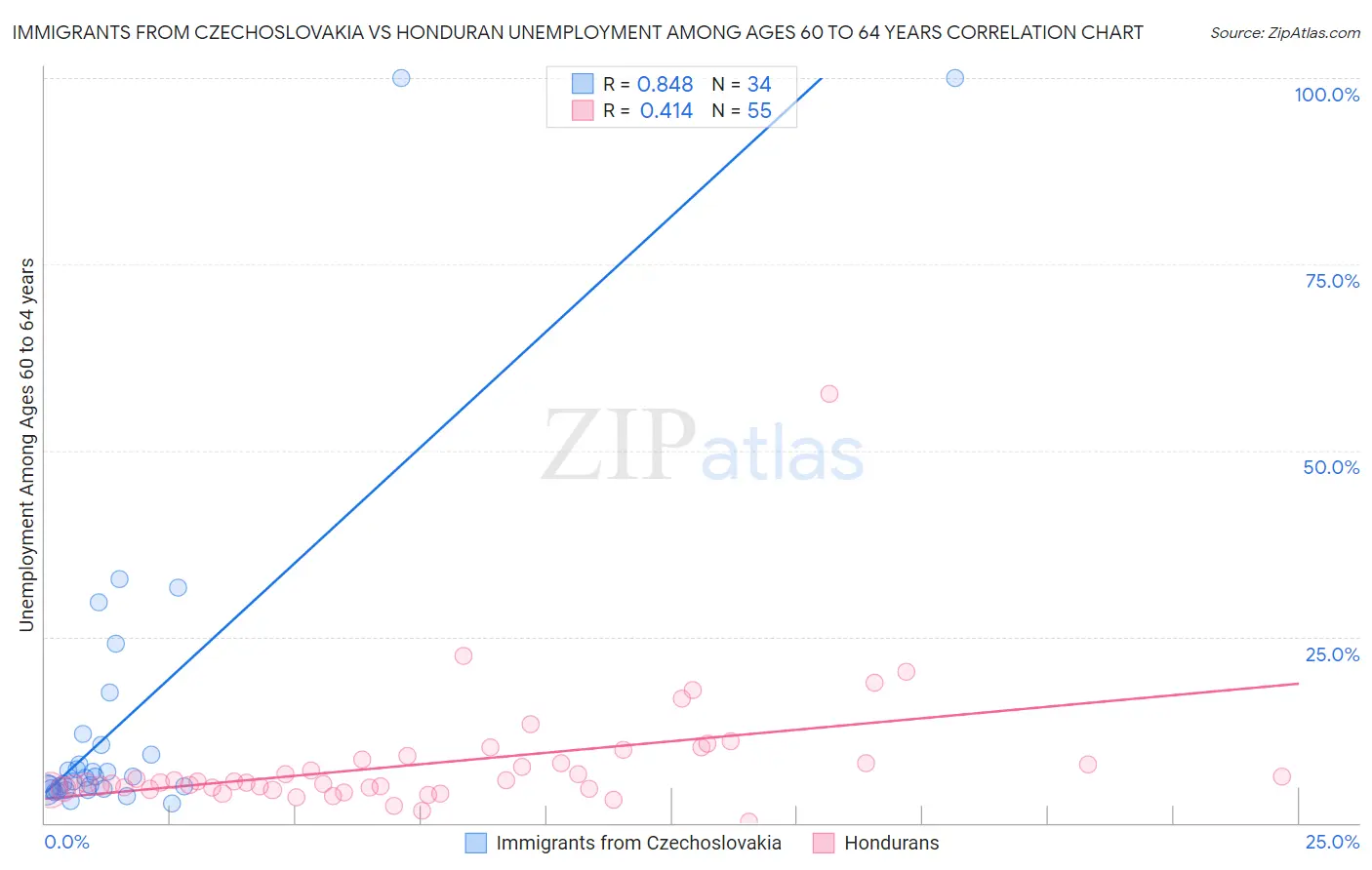 Immigrants from Czechoslovakia vs Honduran Unemployment Among Ages 60 to 64 years