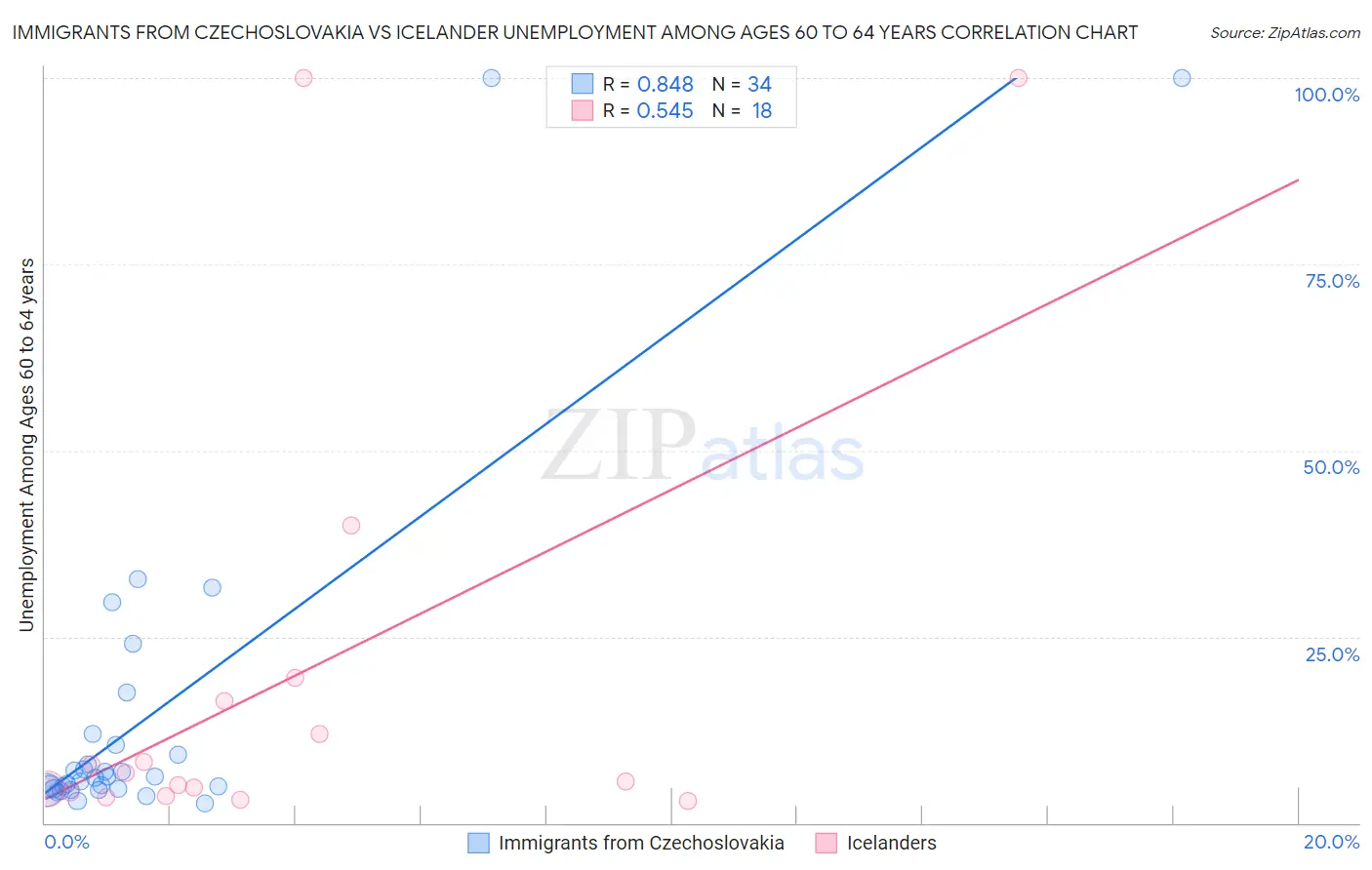 Immigrants from Czechoslovakia vs Icelander Unemployment Among Ages 60 to 64 years