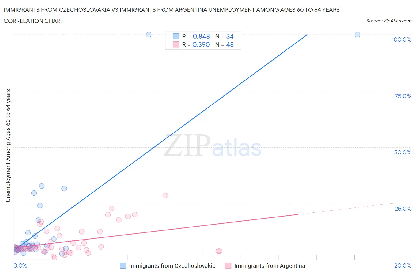 Immigrants from Czechoslovakia vs Immigrants from Argentina Unemployment Among Ages 60 to 64 years