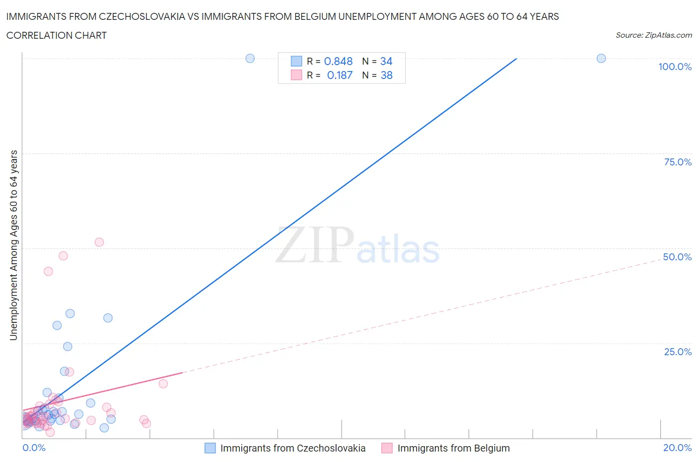 Immigrants from Czechoslovakia vs Immigrants from Belgium Unemployment Among Ages 60 to 64 years