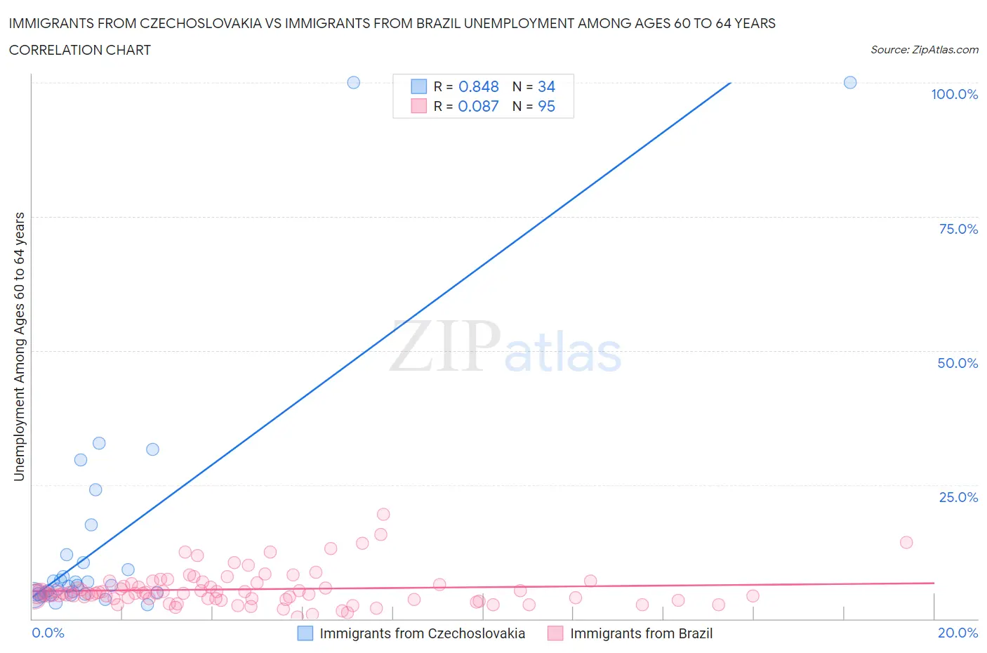 Immigrants from Czechoslovakia vs Immigrants from Brazil Unemployment Among Ages 60 to 64 years