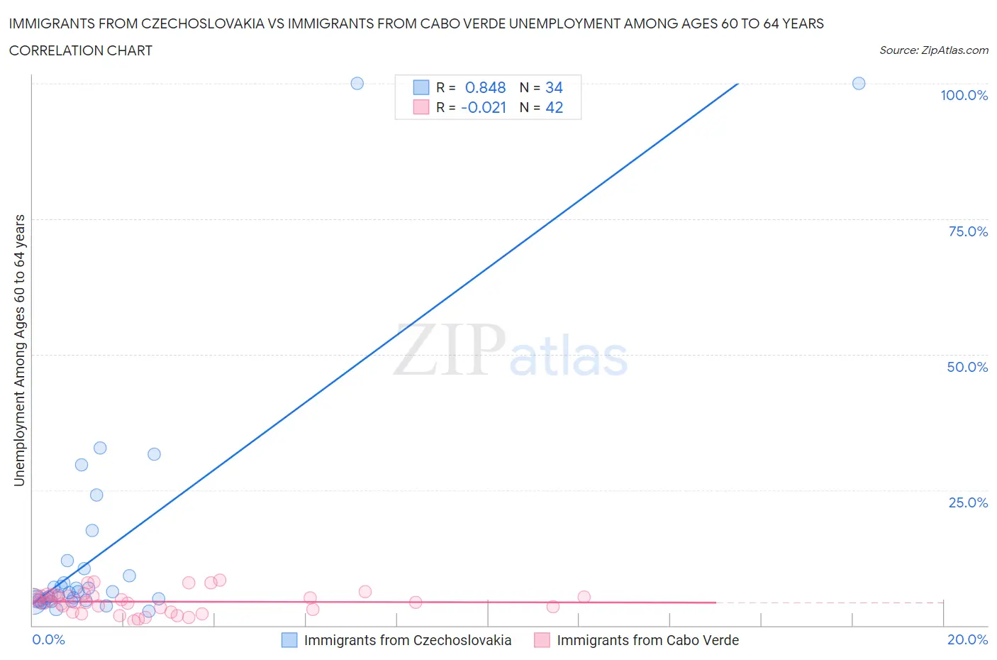 Immigrants from Czechoslovakia vs Immigrants from Cabo Verde Unemployment Among Ages 60 to 64 years