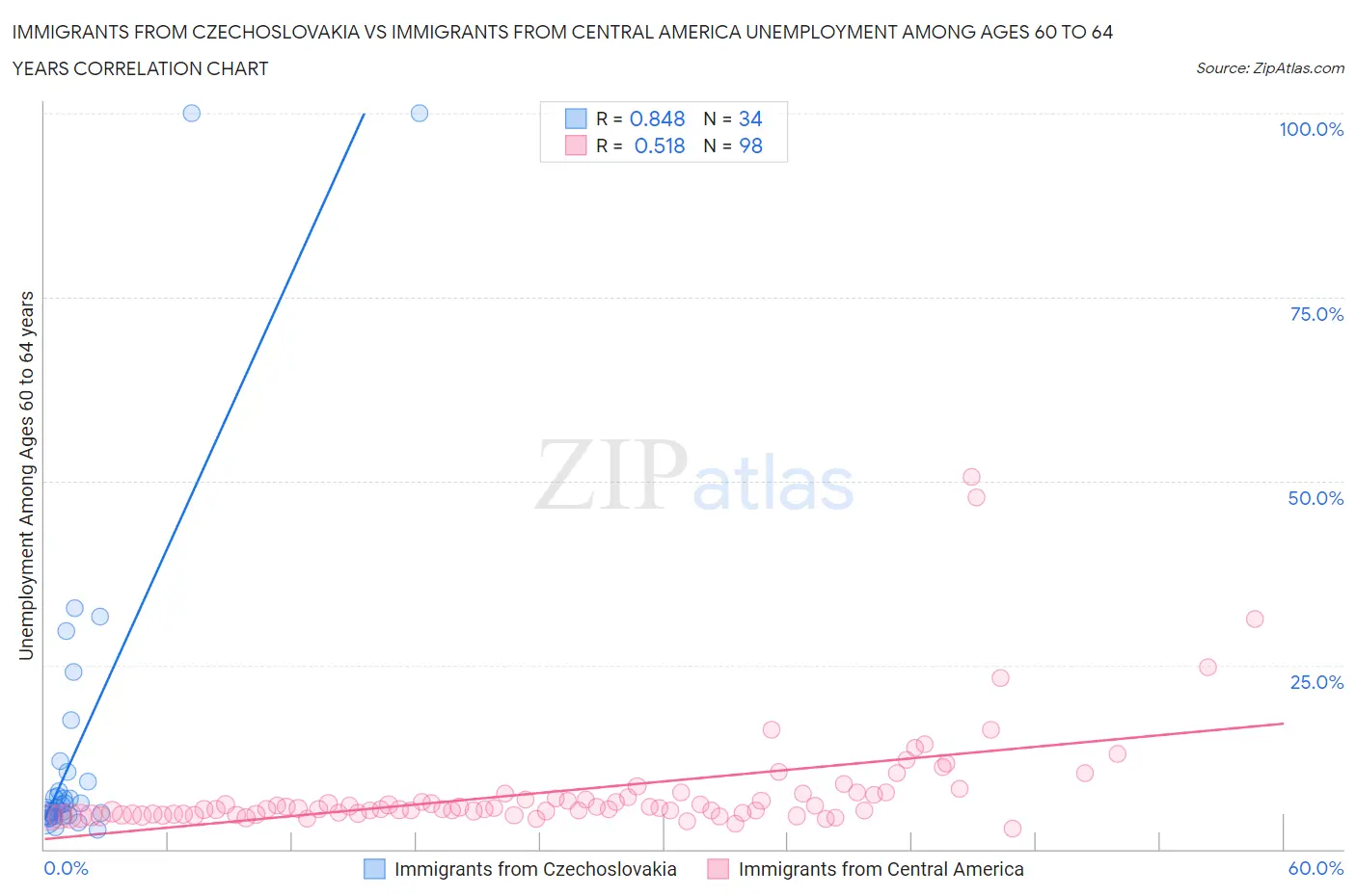 Immigrants from Czechoslovakia vs Immigrants from Central America Unemployment Among Ages 60 to 64 years