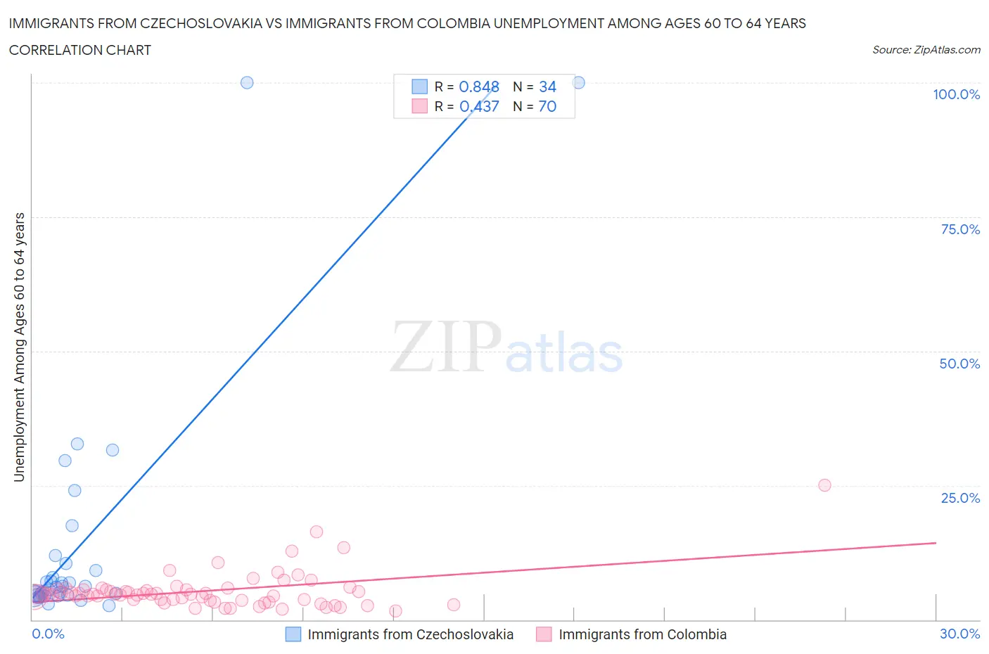 Immigrants from Czechoslovakia vs Immigrants from Colombia Unemployment Among Ages 60 to 64 years