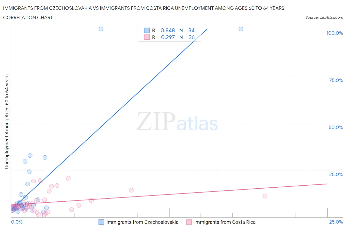 Immigrants from Czechoslovakia vs Immigrants from Costa Rica Unemployment Among Ages 60 to 64 years