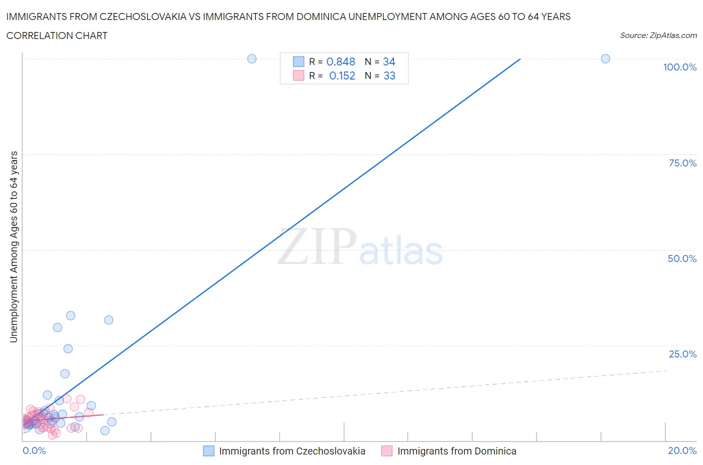 Immigrants from Czechoslovakia vs Immigrants from Dominica Unemployment Among Ages 60 to 64 years