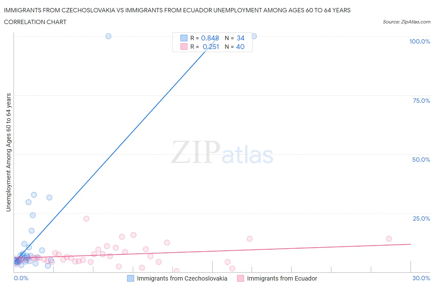 Immigrants from Czechoslovakia vs Immigrants from Ecuador Unemployment Among Ages 60 to 64 years