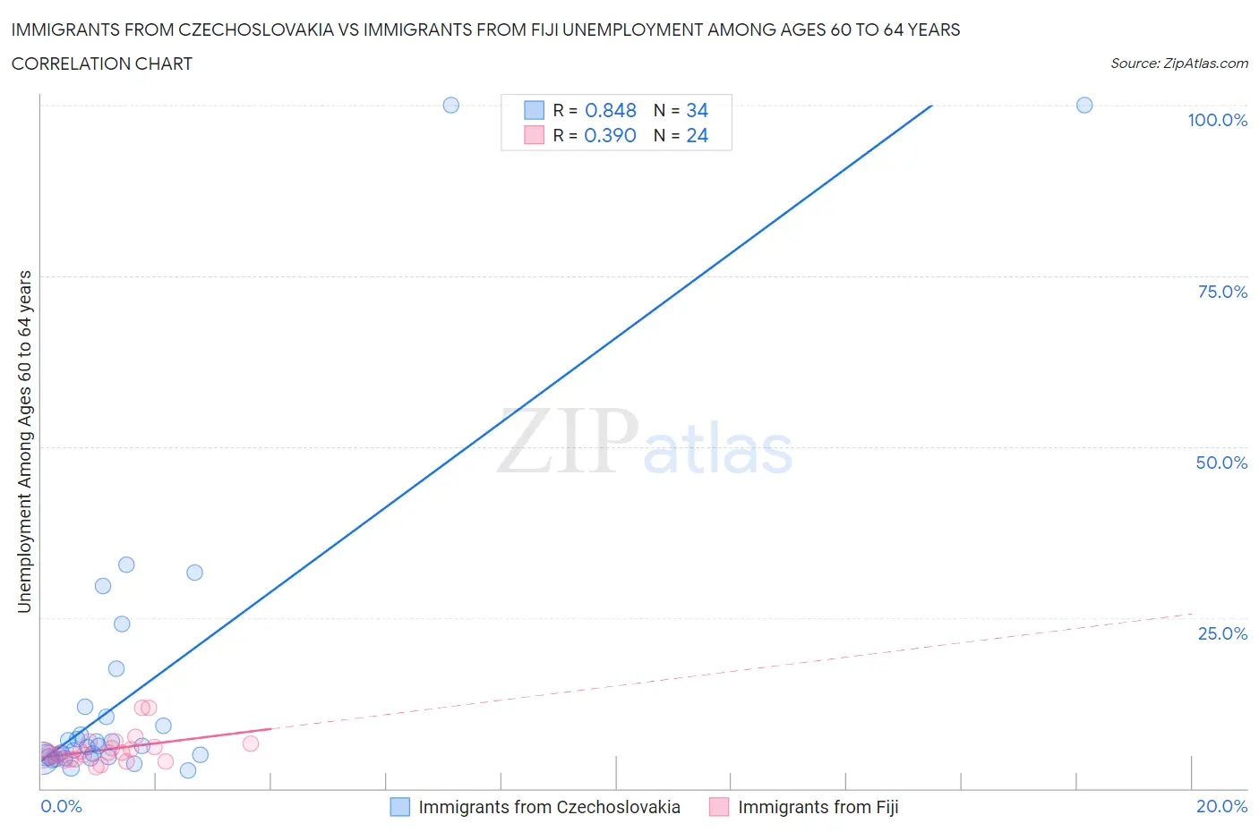 Immigrants from Czechoslovakia vs Immigrants from Fiji Unemployment Among Ages 60 to 64 years