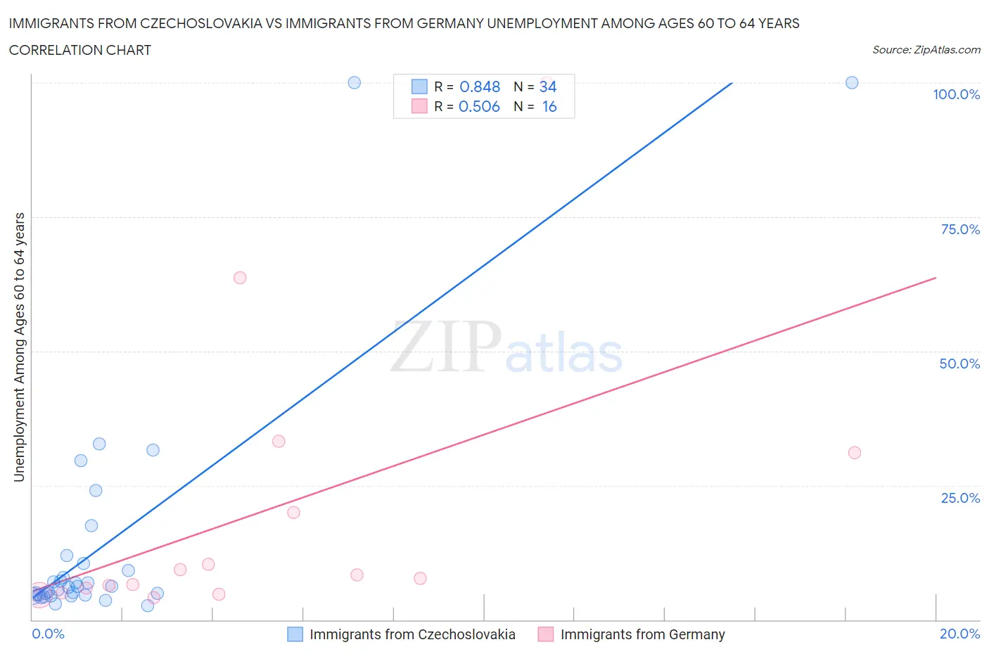 Immigrants from Czechoslovakia vs Immigrants from Germany Unemployment Among Ages 60 to 64 years