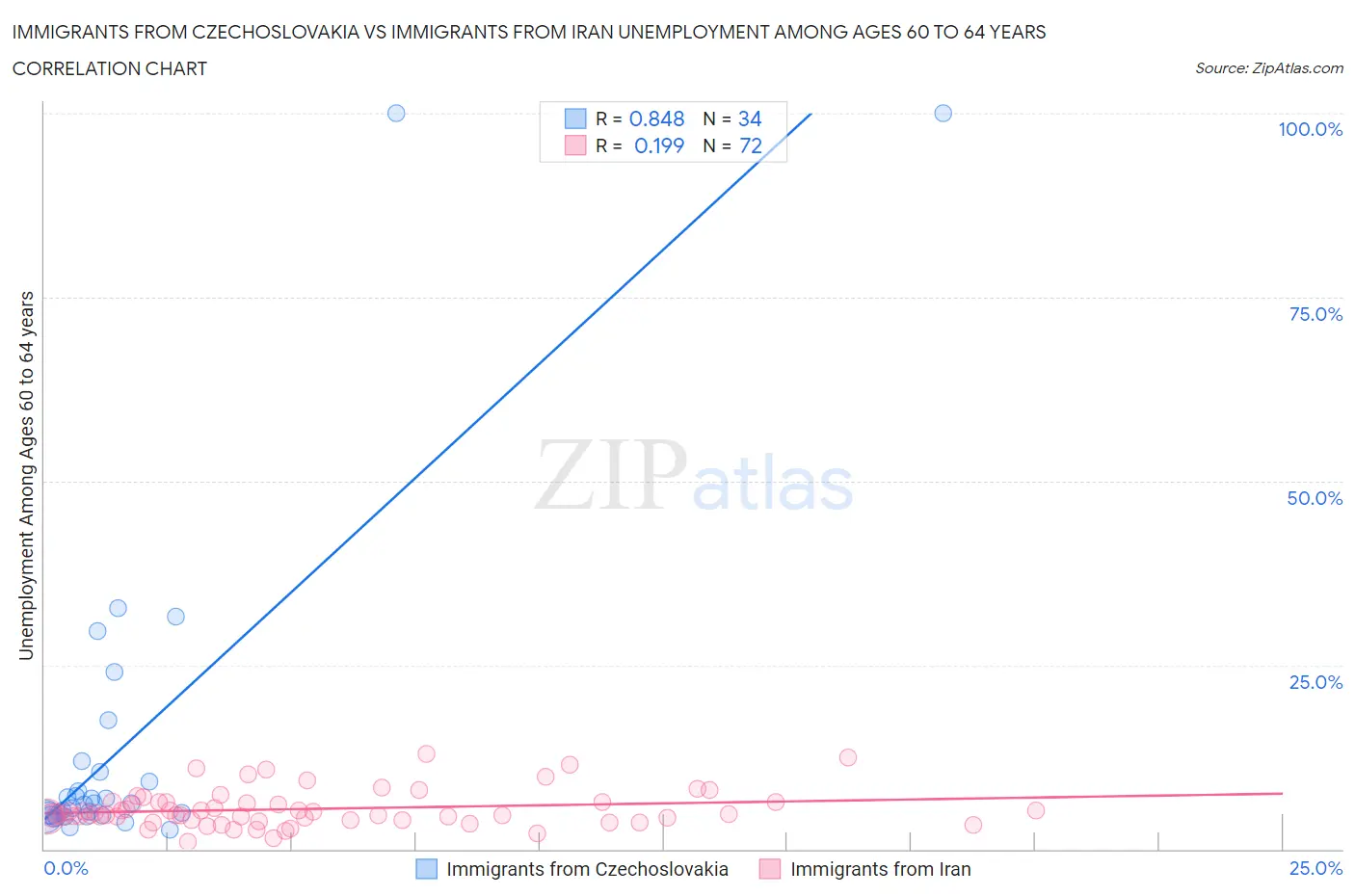 Immigrants from Czechoslovakia vs Immigrants from Iran Unemployment Among Ages 60 to 64 years