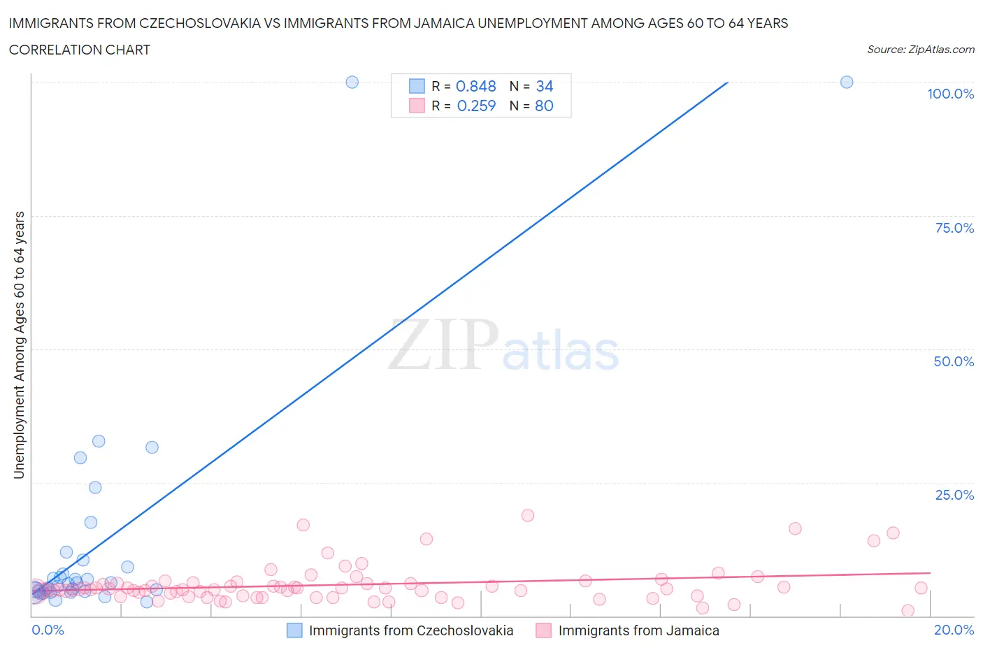 Immigrants from Czechoslovakia vs Immigrants from Jamaica Unemployment Among Ages 60 to 64 years