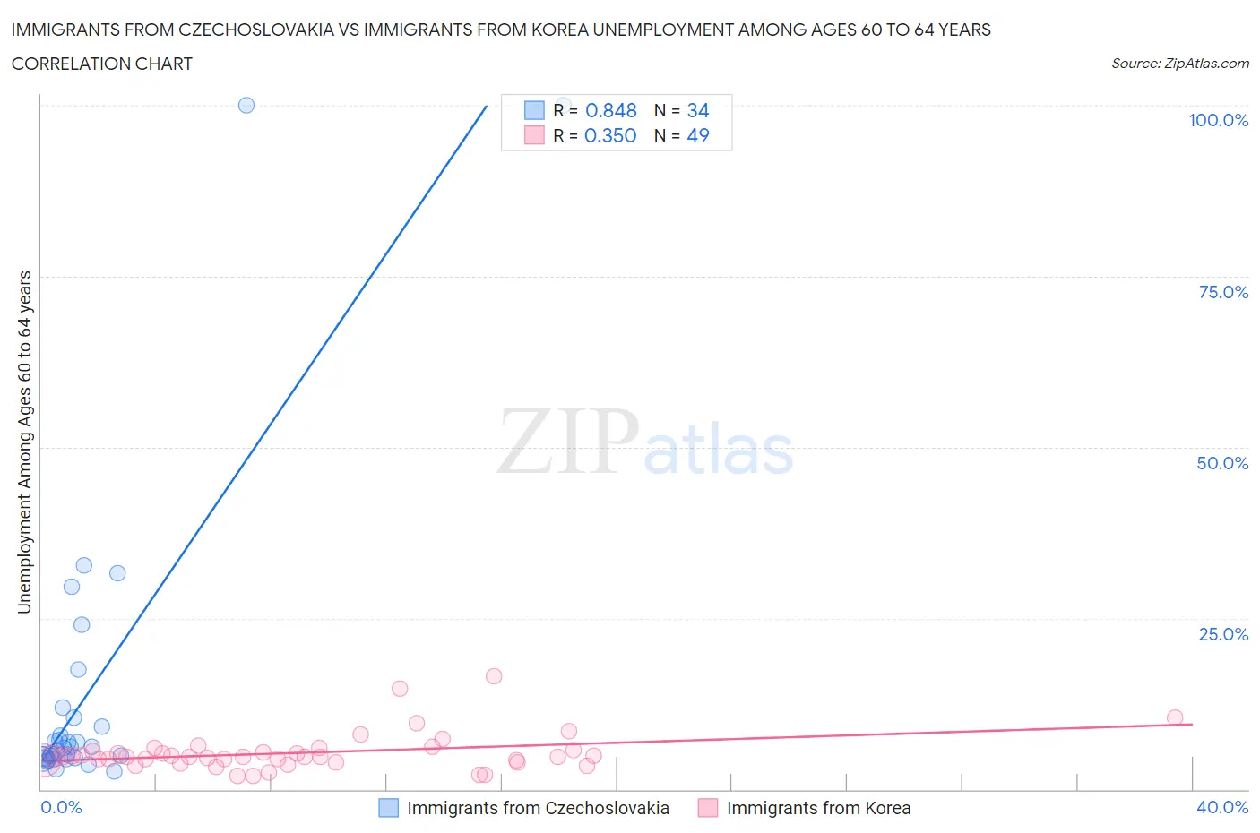 Immigrants from Czechoslovakia vs Immigrants from Korea Unemployment Among Ages 60 to 64 years