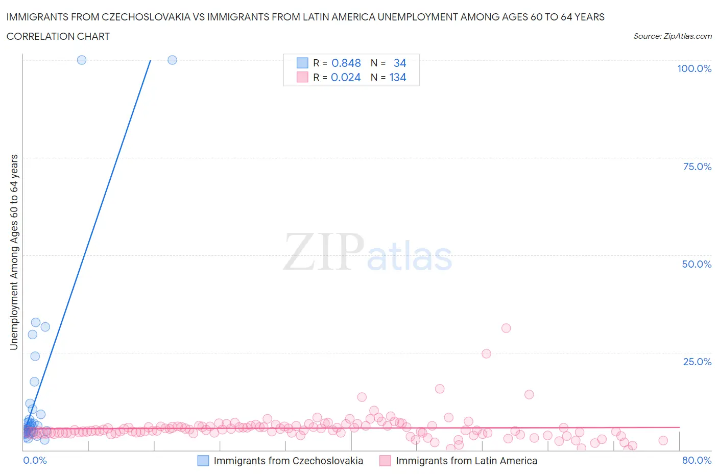 Immigrants from Czechoslovakia vs Immigrants from Latin America Unemployment Among Ages 60 to 64 years