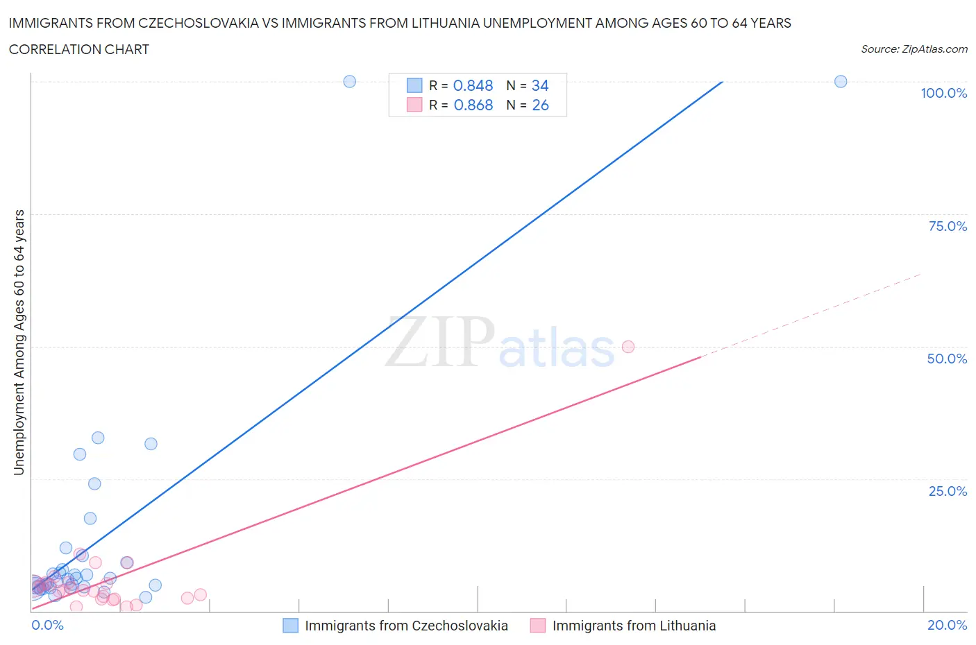 Immigrants from Czechoslovakia vs Immigrants from Lithuania Unemployment Among Ages 60 to 64 years