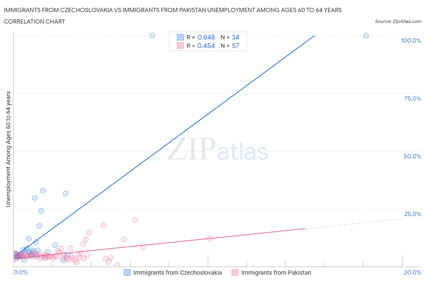 Immigrants from Czechoslovakia vs Immigrants from Pakistan Unemployment Among Ages 60 to 64 years