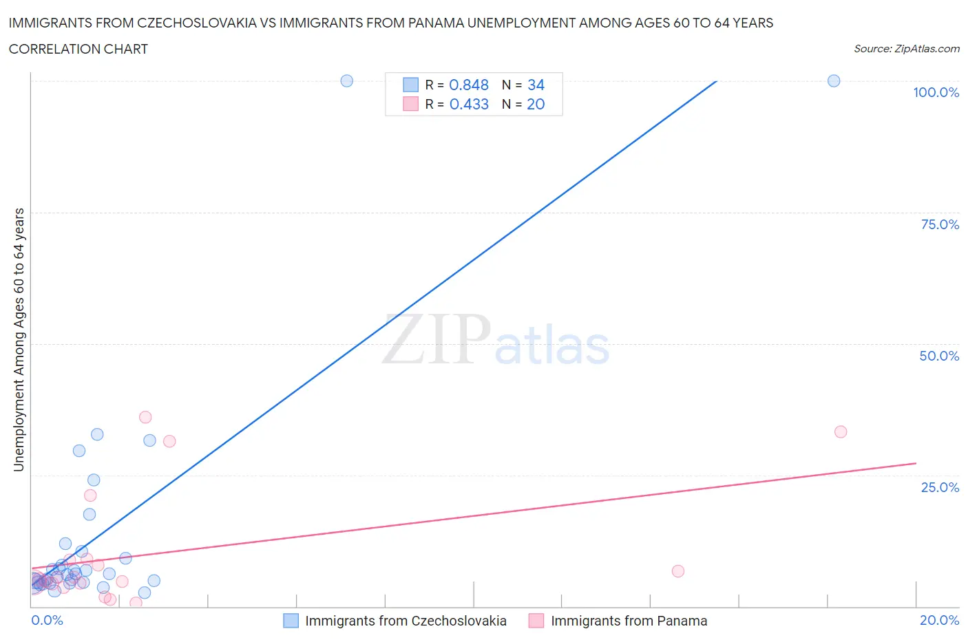 Immigrants from Czechoslovakia vs Immigrants from Panama Unemployment Among Ages 60 to 64 years