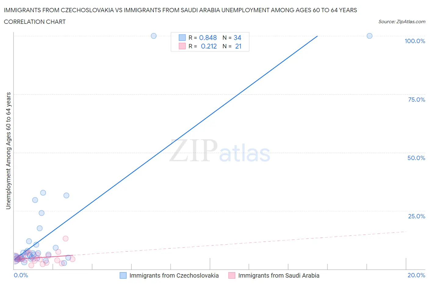 Immigrants from Czechoslovakia vs Immigrants from Saudi Arabia Unemployment Among Ages 60 to 64 years