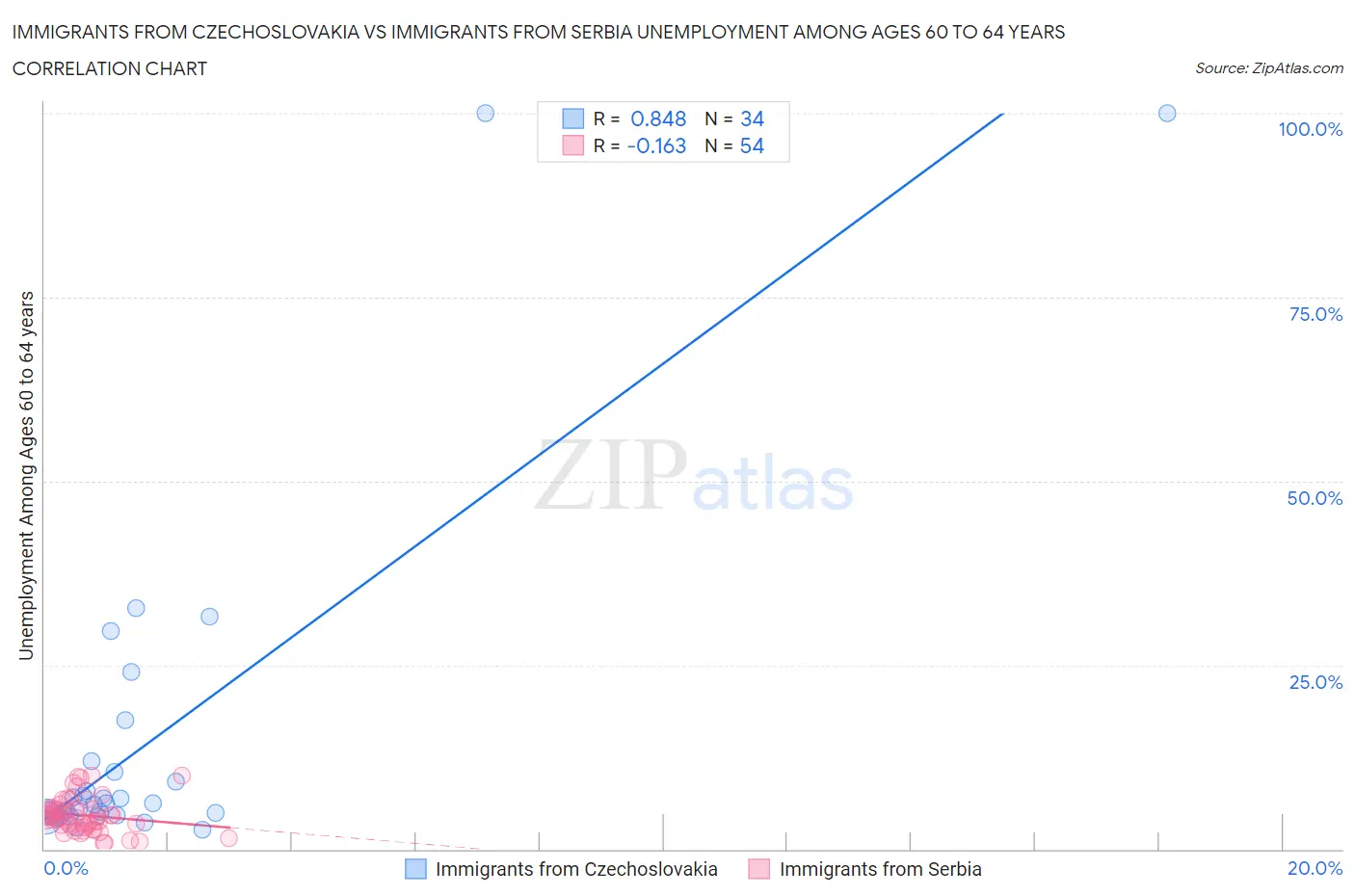 Immigrants from Czechoslovakia vs Immigrants from Serbia Unemployment Among Ages 60 to 64 years