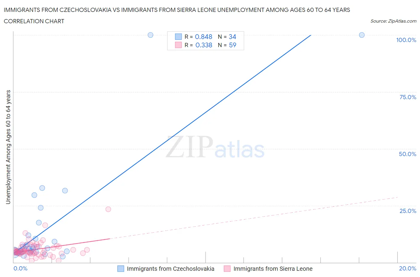 Immigrants from Czechoslovakia vs Immigrants from Sierra Leone Unemployment Among Ages 60 to 64 years