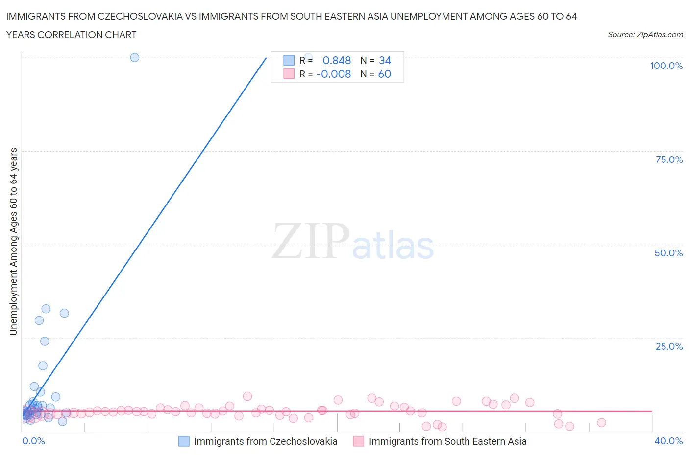 Immigrants from Czechoslovakia vs Immigrants from South Eastern Asia Unemployment Among Ages 60 to 64 years