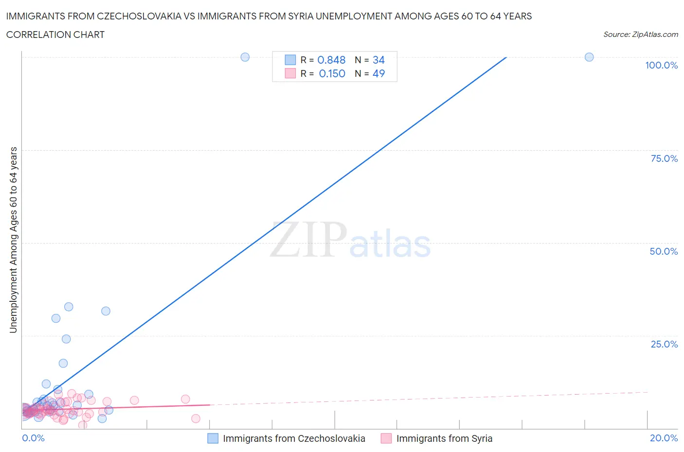 Immigrants from Czechoslovakia vs Immigrants from Syria Unemployment Among Ages 60 to 64 years