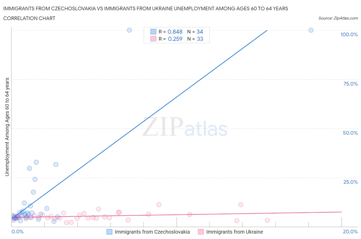 Immigrants from Czechoslovakia vs Immigrants from Ukraine Unemployment Among Ages 60 to 64 years