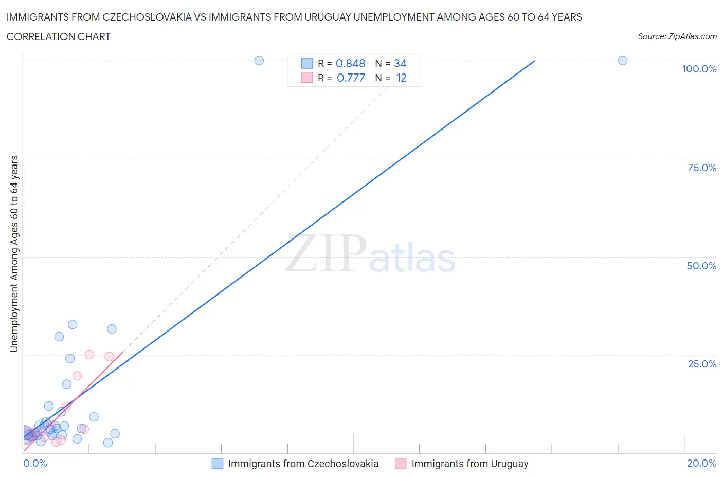 Immigrants from Czechoslovakia vs Immigrants from Uruguay Unemployment Among Ages 60 to 64 years