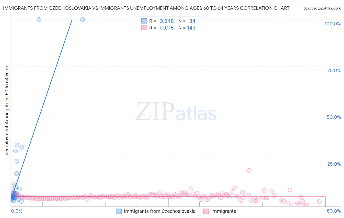 Immigrants from Czechoslovakia vs Immigrants Unemployment Among Ages 60 to 64 years