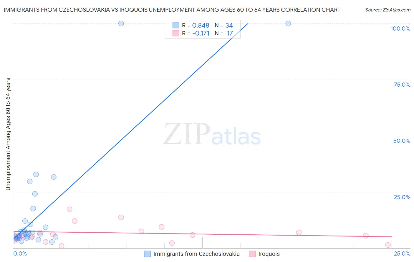 Immigrants from Czechoslovakia vs Iroquois Unemployment Among Ages 60 to 64 years