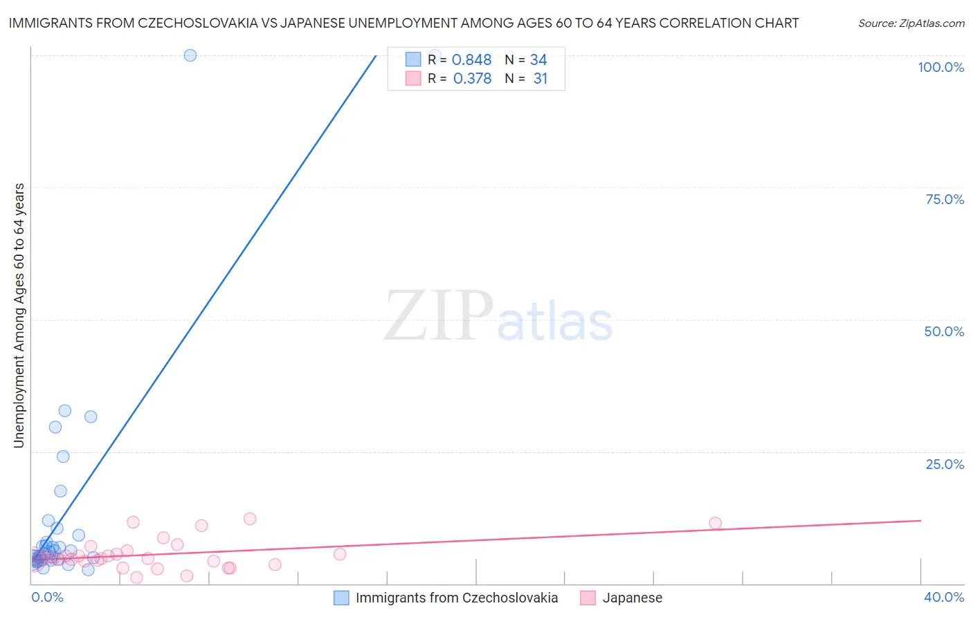 Immigrants from Czechoslovakia vs Japanese Unemployment Among Ages 60 to 64 years