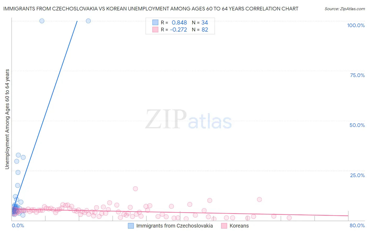 Immigrants from Czechoslovakia vs Korean Unemployment Among Ages 60 to 64 years