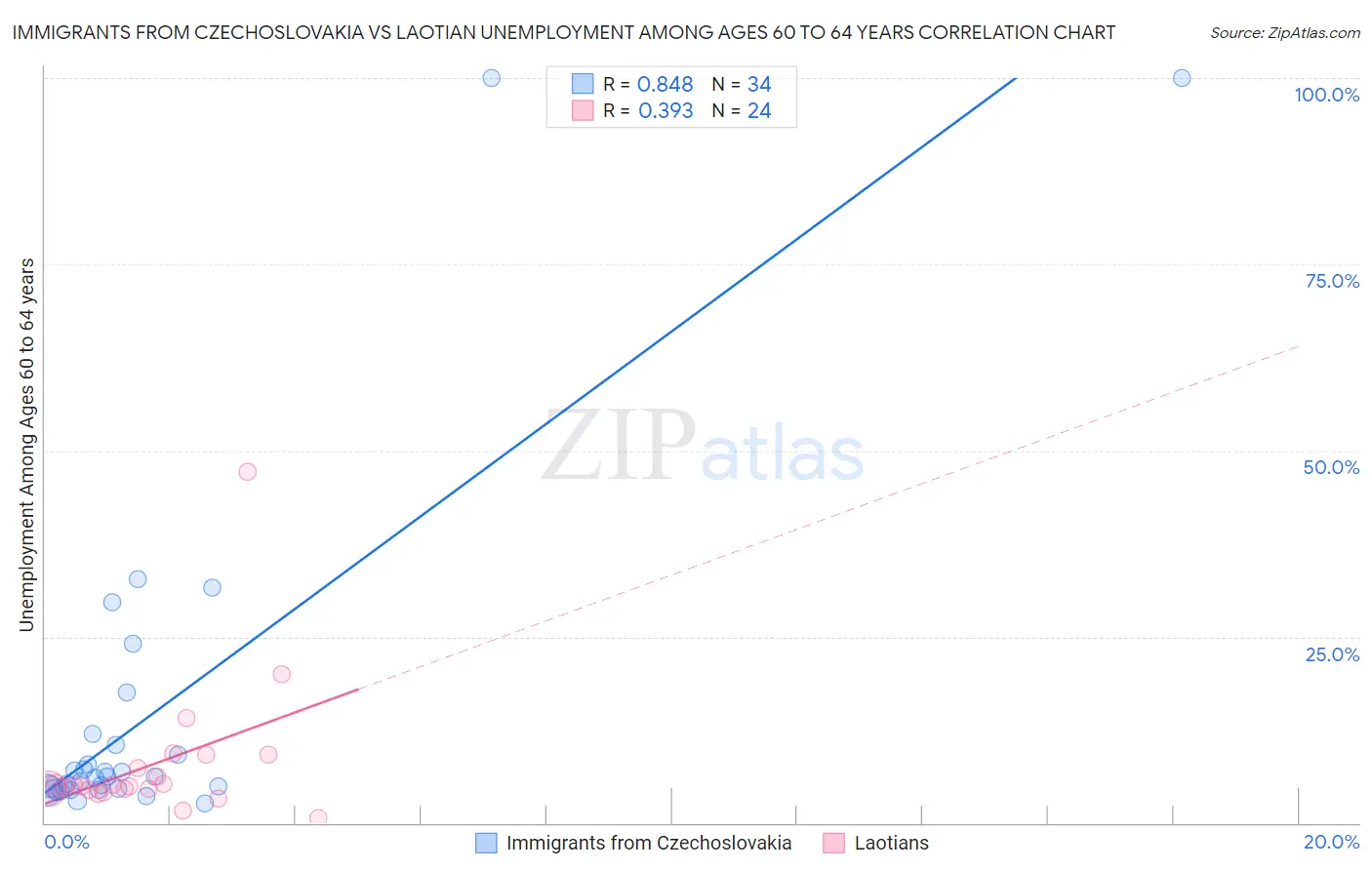 Immigrants from Czechoslovakia vs Laotian Unemployment Among Ages 60 to 64 years