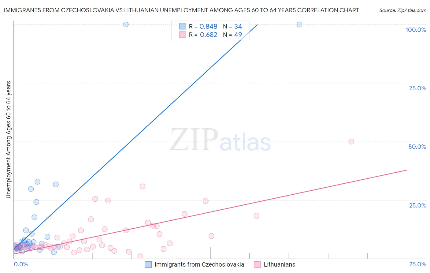 Immigrants from Czechoslovakia vs Lithuanian Unemployment Among Ages 60 to 64 years