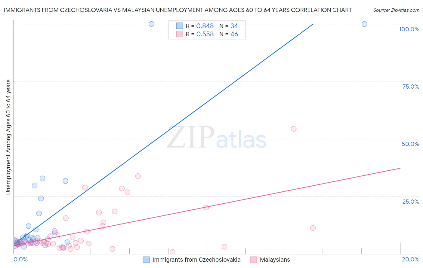 Immigrants from Czechoslovakia vs Malaysian Unemployment Among Ages 60 to 64 years