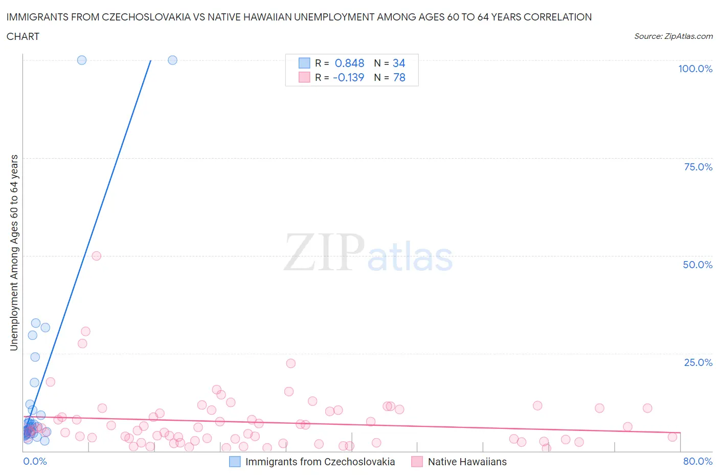 Immigrants from Czechoslovakia vs Native Hawaiian Unemployment Among Ages 60 to 64 years