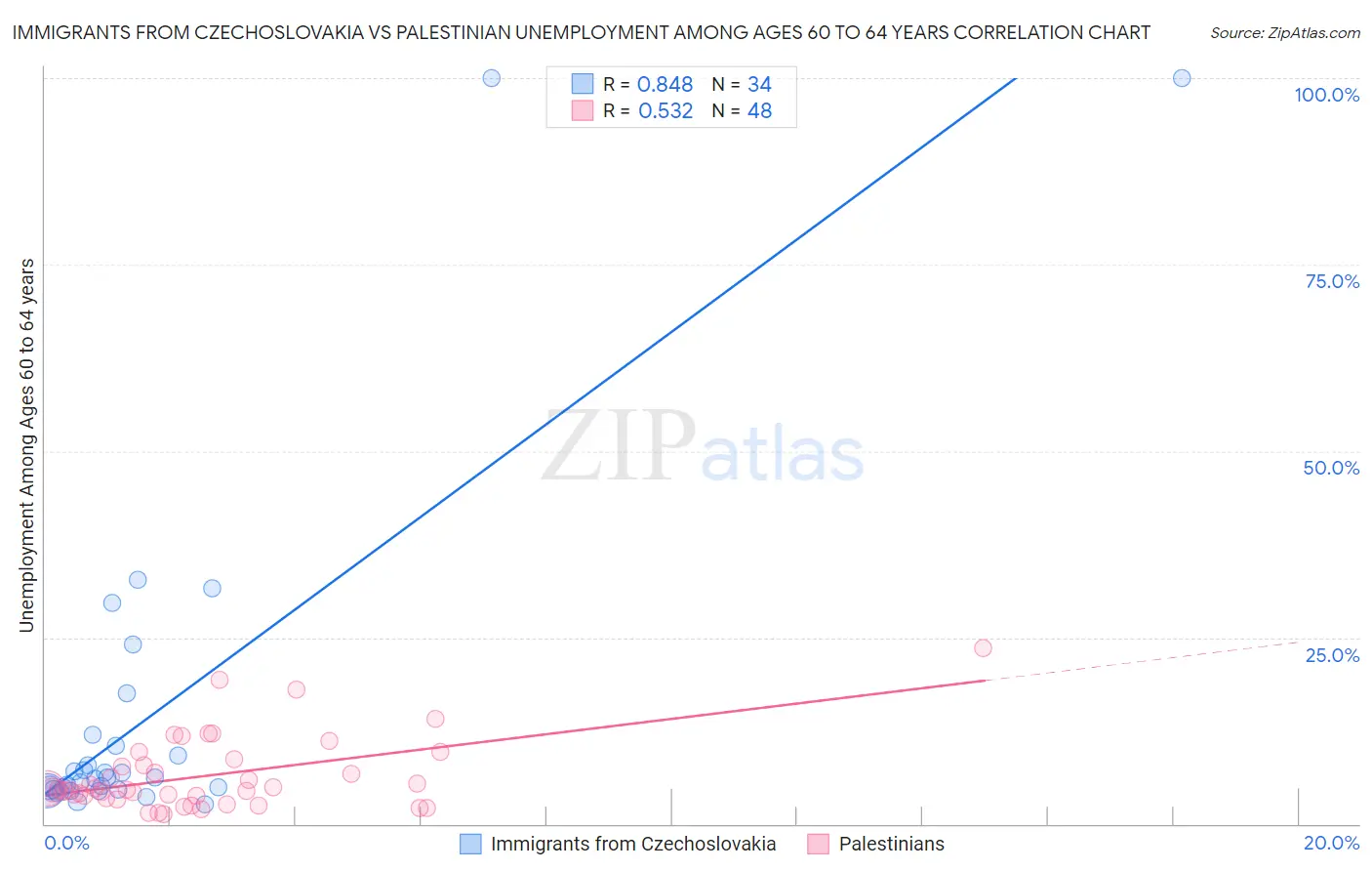 Immigrants from Czechoslovakia vs Palestinian Unemployment Among Ages 60 to 64 years