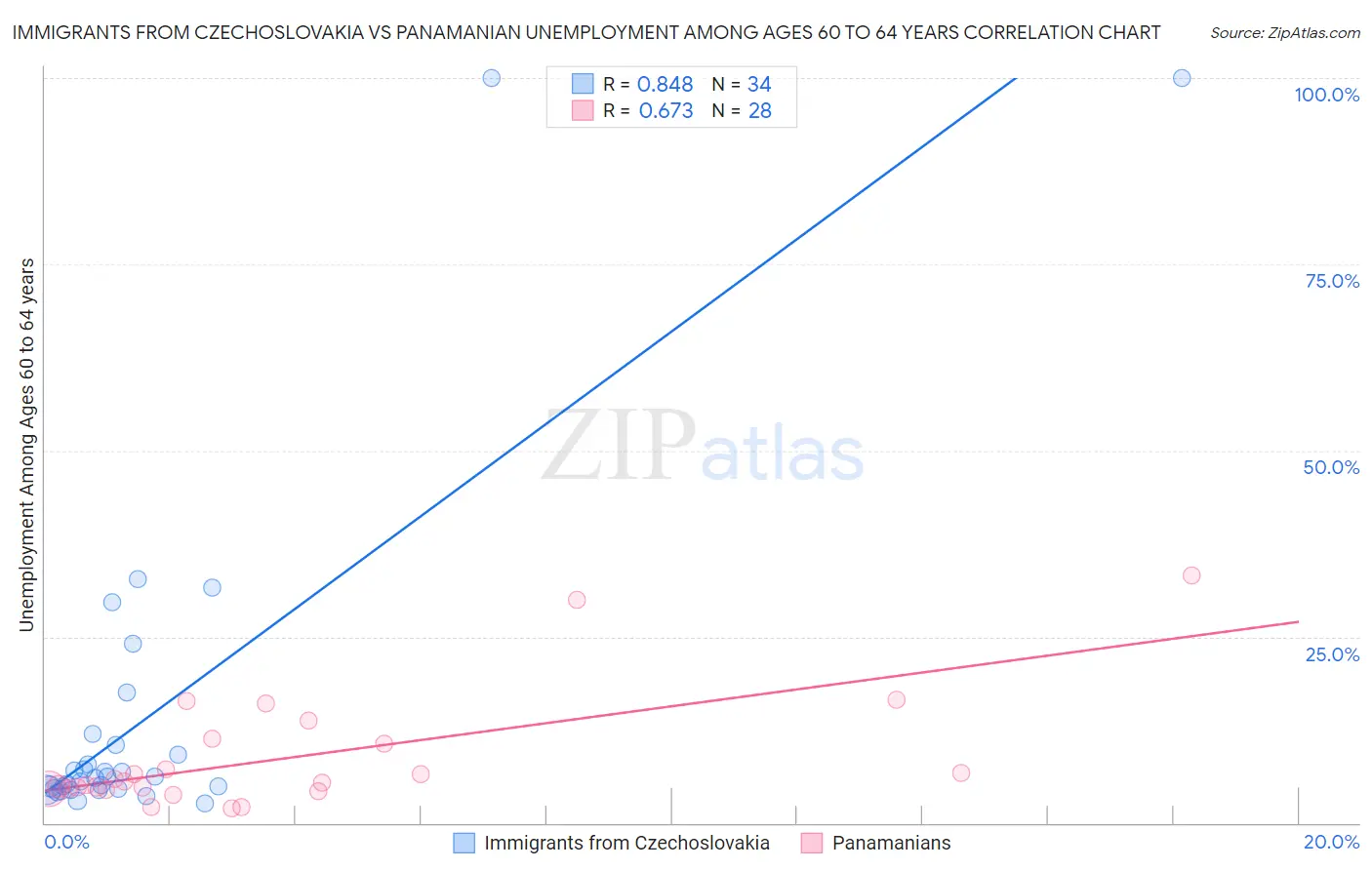 Immigrants from Czechoslovakia vs Panamanian Unemployment Among Ages 60 to 64 years