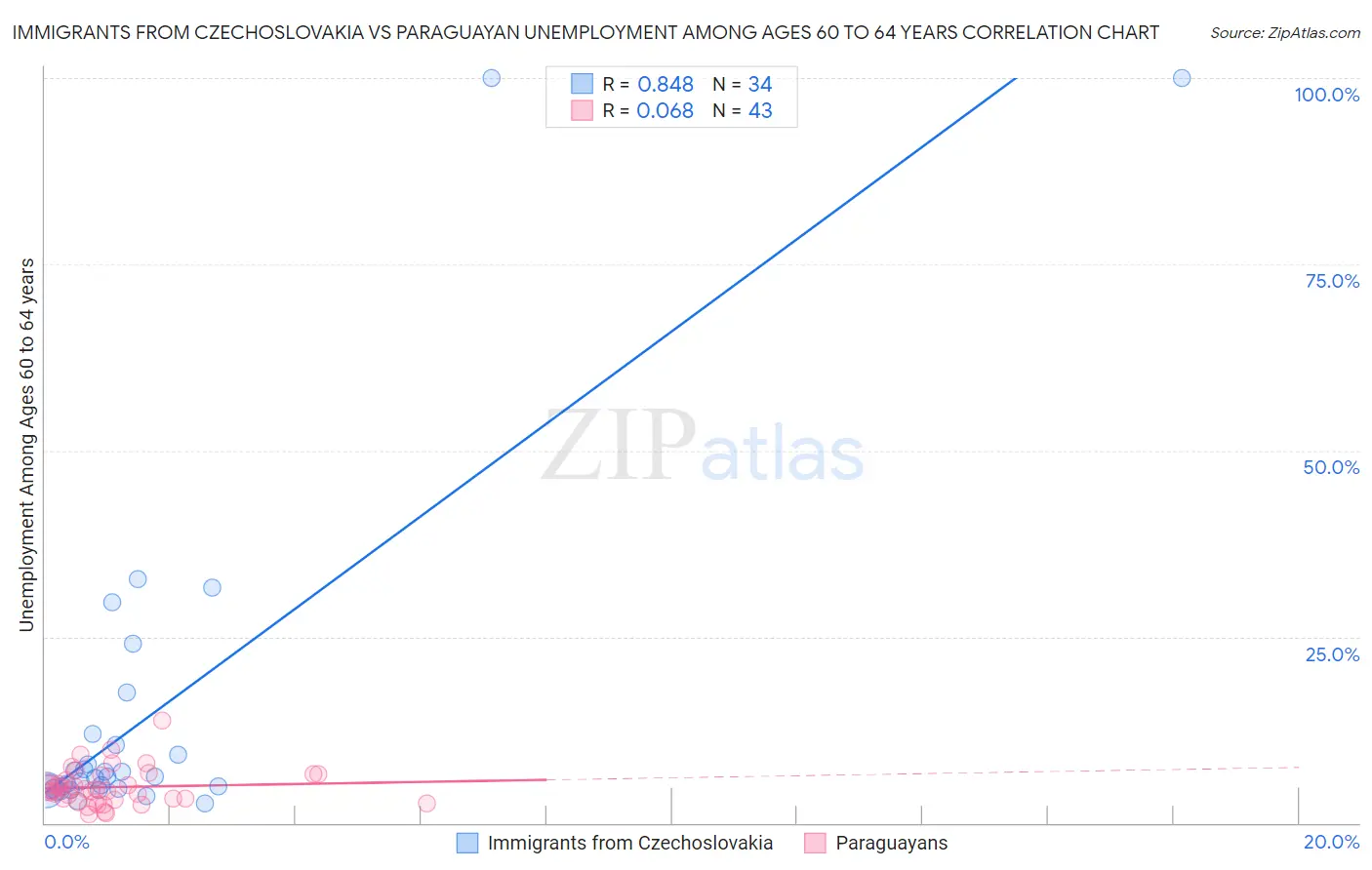 Immigrants from Czechoslovakia vs Paraguayan Unemployment Among Ages 60 to 64 years