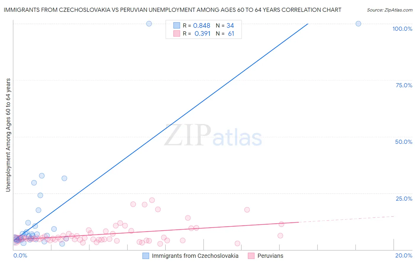 Immigrants from Czechoslovakia vs Peruvian Unemployment Among Ages 60 to 64 years