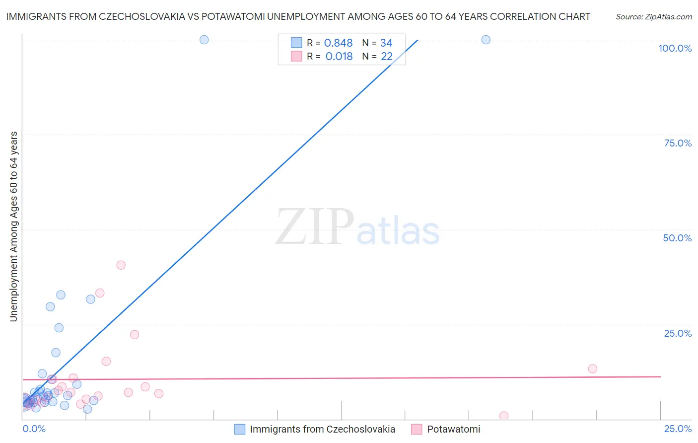 Immigrants from Czechoslovakia vs Potawatomi Unemployment Among Ages 60 to 64 years