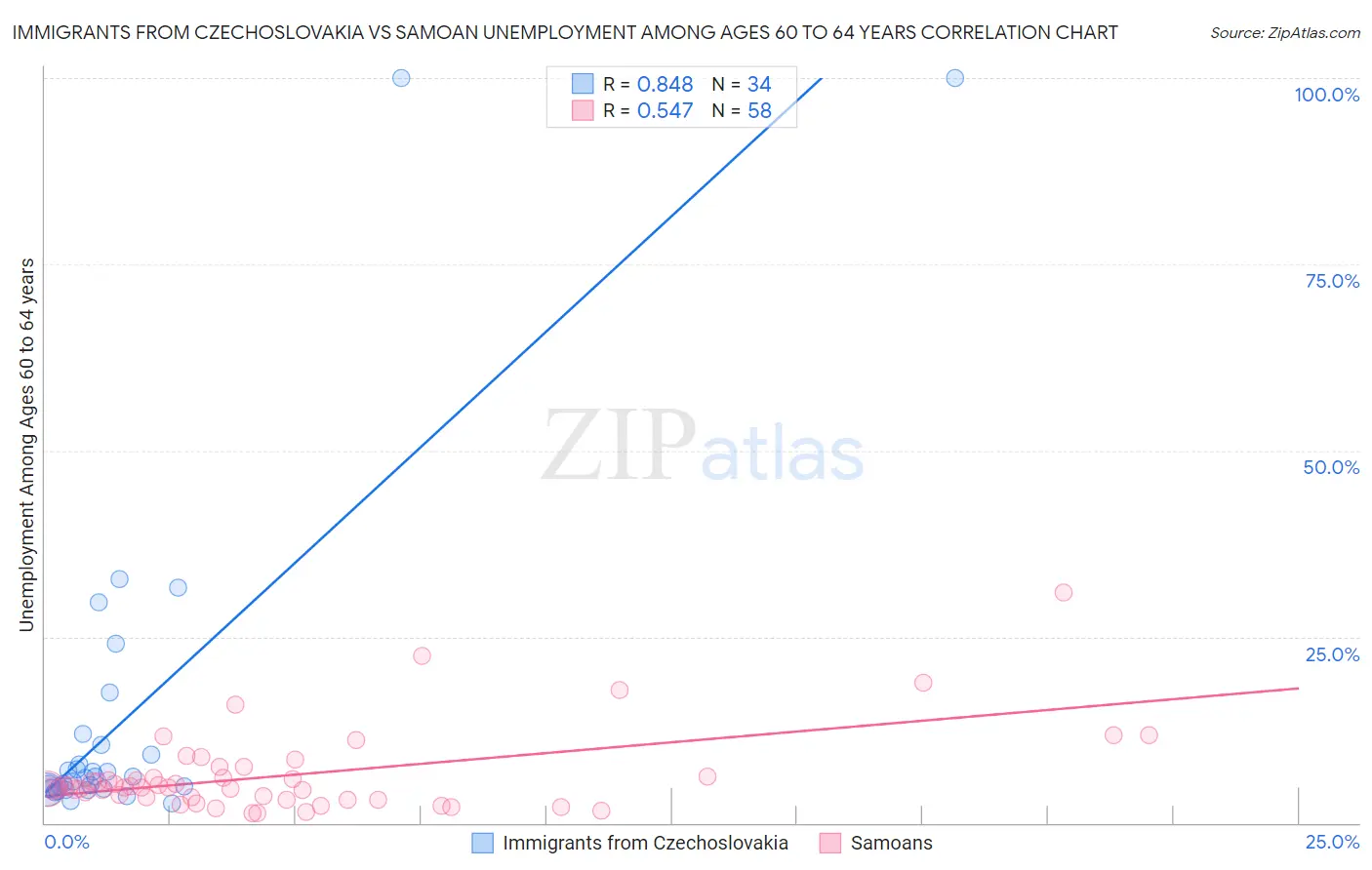 Immigrants from Czechoslovakia vs Samoan Unemployment Among Ages 60 to 64 years