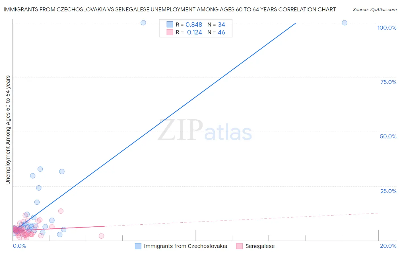 Immigrants from Czechoslovakia vs Senegalese Unemployment Among Ages 60 to 64 years