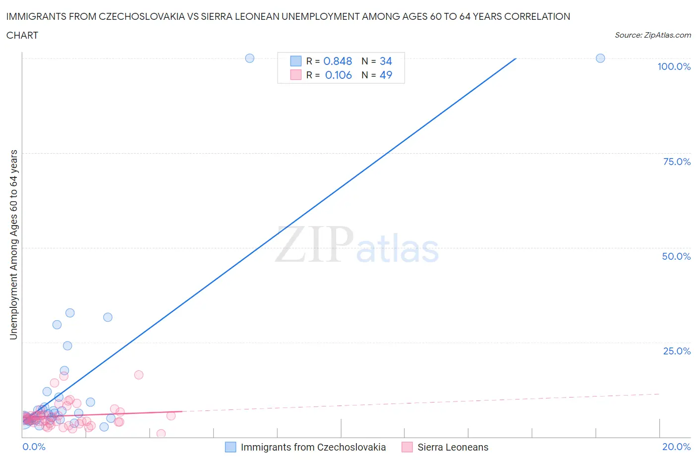 Immigrants from Czechoslovakia vs Sierra Leonean Unemployment Among Ages 60 to 64 years