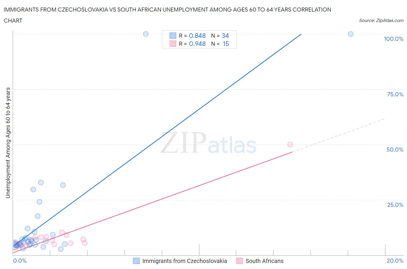 Immigrants from Czechoslovakia vs South African Unemployment Among Ages 60 to 64 years