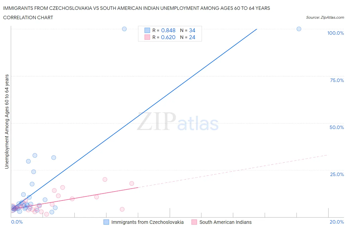 Immigrants from Czechoslovakia vs South American Indian Unemployment Among Ages 60 to 64 years