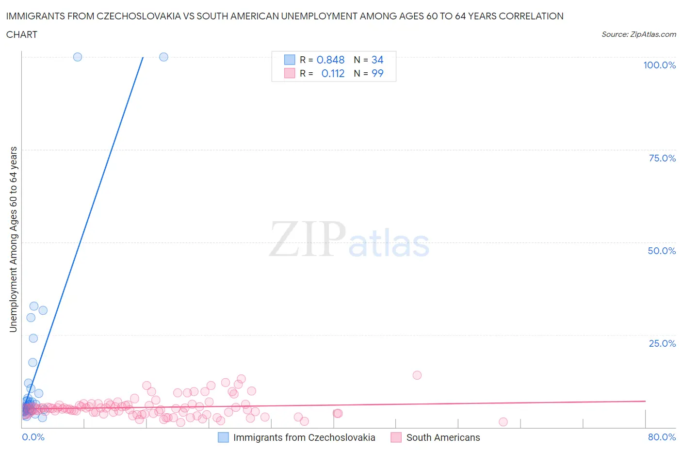 Immigrants from Czechoslovakia vs South American Unemployment Among Ages 60 to 64 years