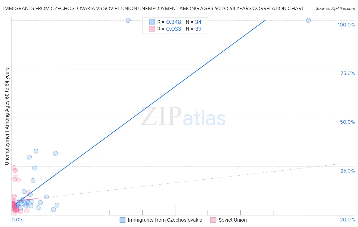 Immigrants from Czechoslovakia vs Soviet Union Unemployment Among Ages 60 to 64 years