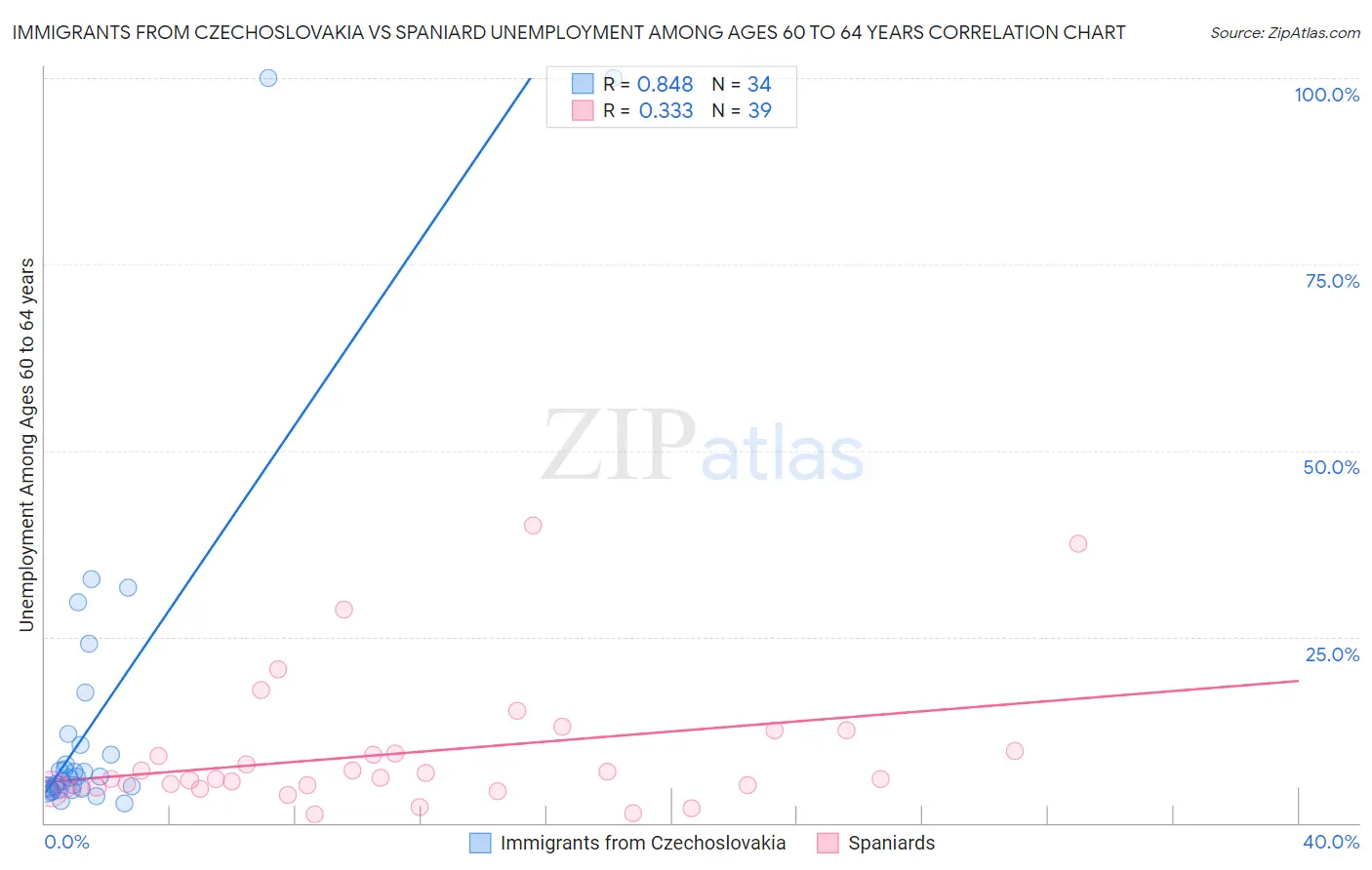 Immigrants from Czechoslovakia vs Spaniard Unemployment Among Ages 60 to 64 years