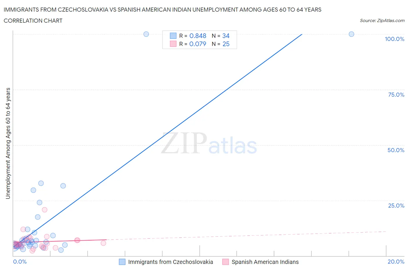 Immigrants from Czechoslovakia vs Spanish American Indian Unemployment Among Ages 60 to 64 years